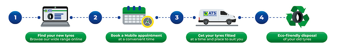 Mobile Tyre Fitting Process